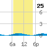 Barnegat Pier tide chart for Saturday, November 25, 2023