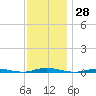 Barnegat Pier tide chart for Tuesday, November 28, 2023