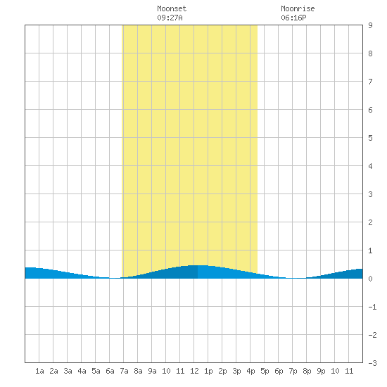 Barnegat Pier tide chart for Wednesday, November 29, 2023