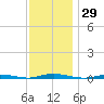Barnegat Pier tide chart for Wednesday, November 29, 2023