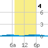 Barnegat Pier tide chart for Saturday, November 4, 2023