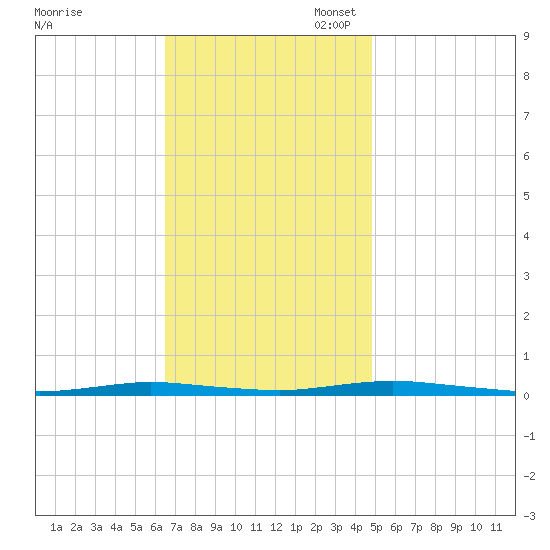 Barnegat Pier tide chart for Monday, November 6, 2023