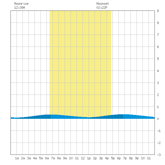 Barnegat Pier tide chart for Tuesday, November 7, 2023