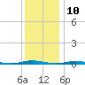 Barnegat Pier tide chart for Sunday, December 10, 2023