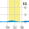 Barnegat Pier tide chart for Monday, December 11, 2023