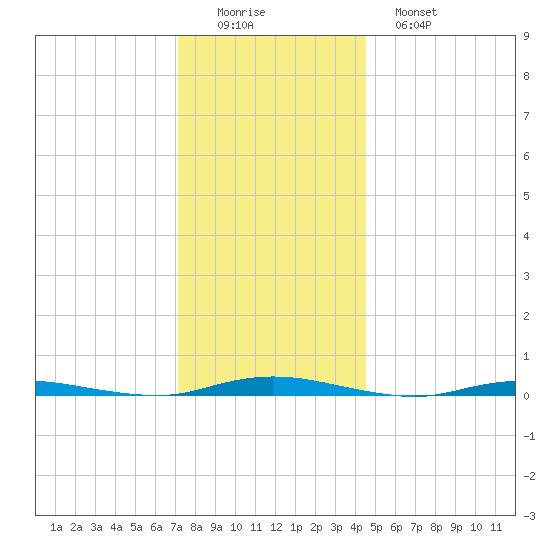 Barnegat Pier tide chart for Thursday, December 14, 2023