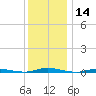 Barnegat Pier tide chart for Thursday, December 14, 2023