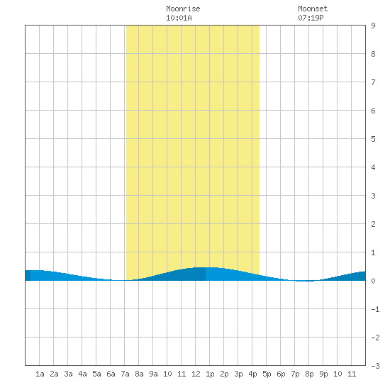 Barnegat Pier tide chart for Friday, December 15, 2023
