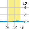 Barnegat Pier tide chart for Sunday, December 17, 2023