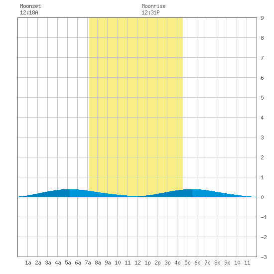 Barnegat Pier tide chart for Wednesday, December 20, 2023