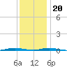 Barnegat Pier tide chart for Wednesday, December 20, 2023