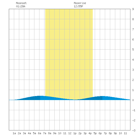 Barnegat Pier tide chart for Thursday, December 21, 2023