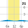 Barnegat Pier tide chart for Thursday, December 21, 2023