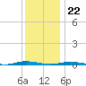 Barnegat Pier tide chart for Friday, December 22, 2023