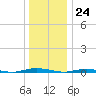 Barnegat Pier tide chart for Sunday, December 24, 2023