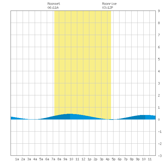 Barnegat Pier tide chart for Monday, December 25, 2023