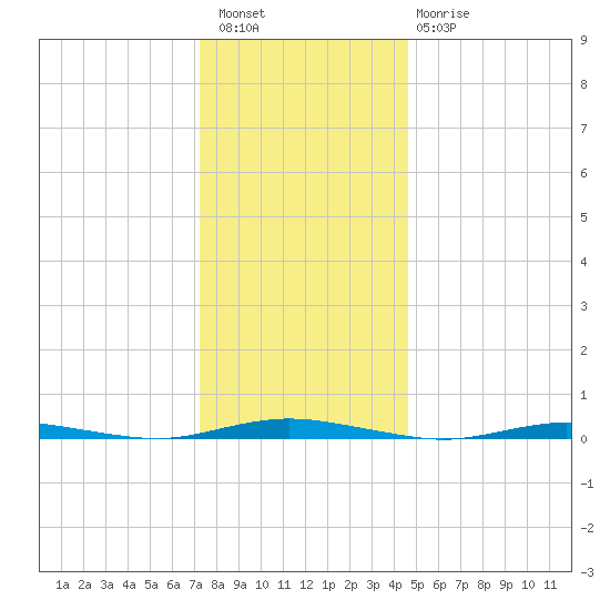 Barnegat Pier tide chart for Wednesday, December 27, 2023