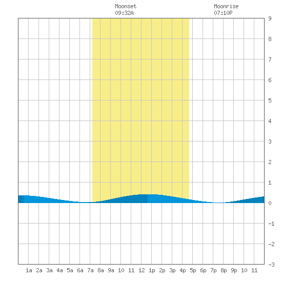 Barnegat Pier tide chart for Friday, December 29, 2023
