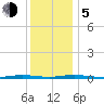 Barnegat Pier tide chart for Tuesday, December 5, 2023
