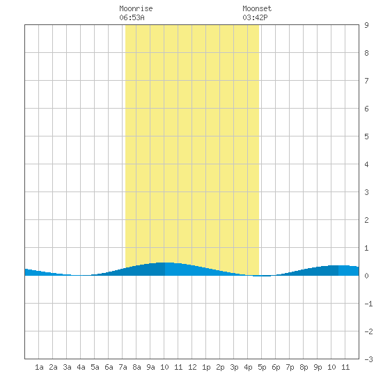 Barnegat Pier tide chart for Wednesday, January 10, 2024