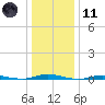 Barnegat Pier tide chart for Thursday, January 11, 2024