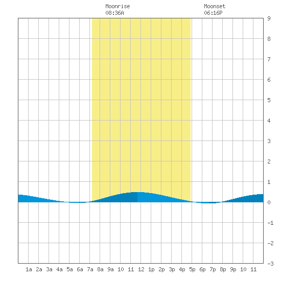 Barnegat Pier tide chart for Friday, January 12, 2024
