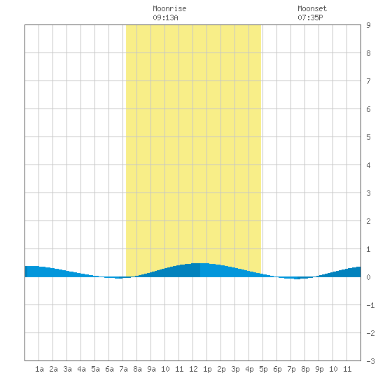 Barnegat Pier tide chart for Saturday, January 13, 2024