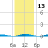 Barnegat Pier tide chart for Saturday, January 13, 2024
