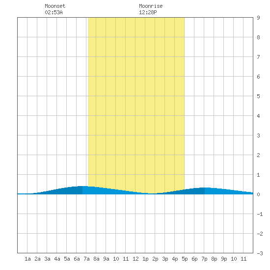 Barnegat Pier tide chart for Saturday, January 20, 2024