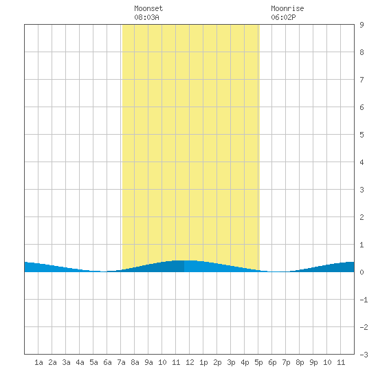 Barnegat Pier tide chart for Friday, January 26, 2024