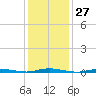 Barnegat Pier tide chart for Saturday, January 27, 2024