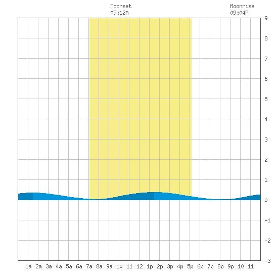 Barnegat Pier tide chart for Monday, January 29, 2024