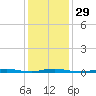 Barnegat Pier tide chart for Monday, January 29, 2024