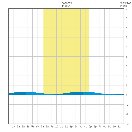 Barnegat Pier tide chart for Tuesday, January 2, 2024