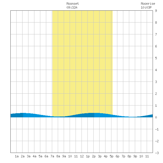 Barnegat Pier tide chart for Tuesday, January 30, 2024