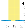 Barnegat Pier tide chart for Thursday, January 4, 2024