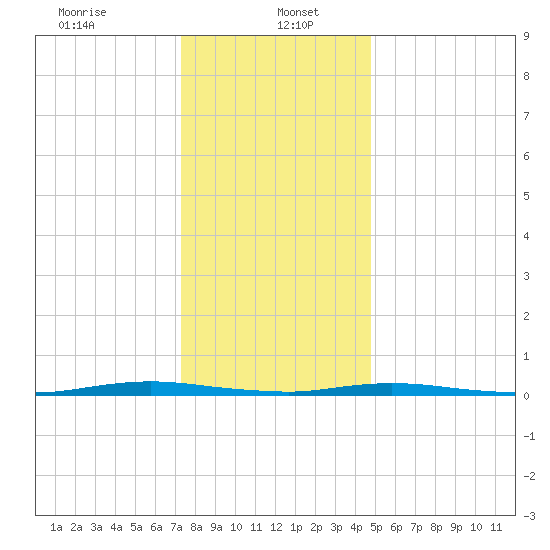 Barnegat Pier tide chart for Friday, January 5, 2024