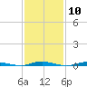 Barnegat Pier tide chart for Saturday, February 10, 2024