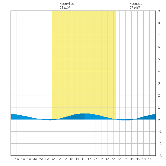 Barnegat Pier tide chart for Sunday, February 11, 2024