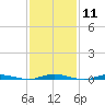 Barnegat Pier tide chart for Sunday, February 11, 2024