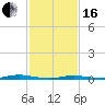Barnegat Pier tide chart for Friday, February 16, 2024