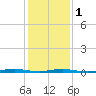 Barnegat Pier tide chart for Thursday, February 1, 2024
