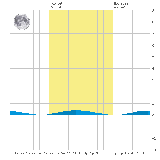 Barnegat Pier tide chart for Saturday, February 24, 2024
