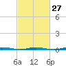 Barnegat Pier tide chart for Tuesday, February 27, 2024