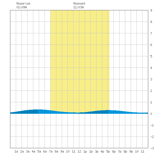 Barnegat Pier tide chart for Saturday, February 3, 2024