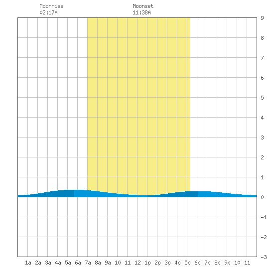 Barnegat Pier tide chart for Sunday, February 4, 2024