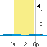 Barnegat Pier tide chart for Sunday, February 4, 2024