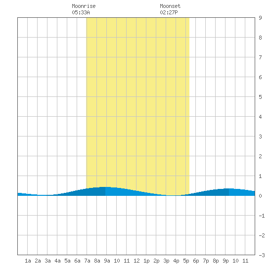 Barnegat Pier tide chart for Wednesday, February 7, 2024