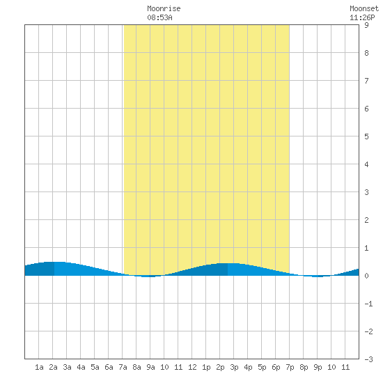Barnegat Pier tide chart for Wednesday, March 13, 2024