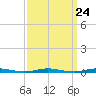Barnegat Pier tide chart for Sunday, March 24, 2024